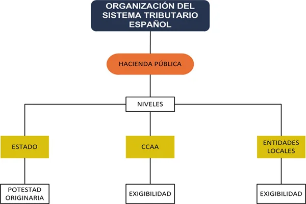 tributación